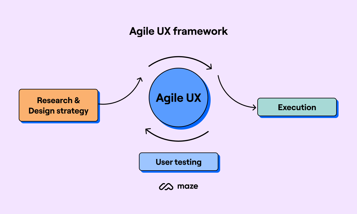 agile ux design framework