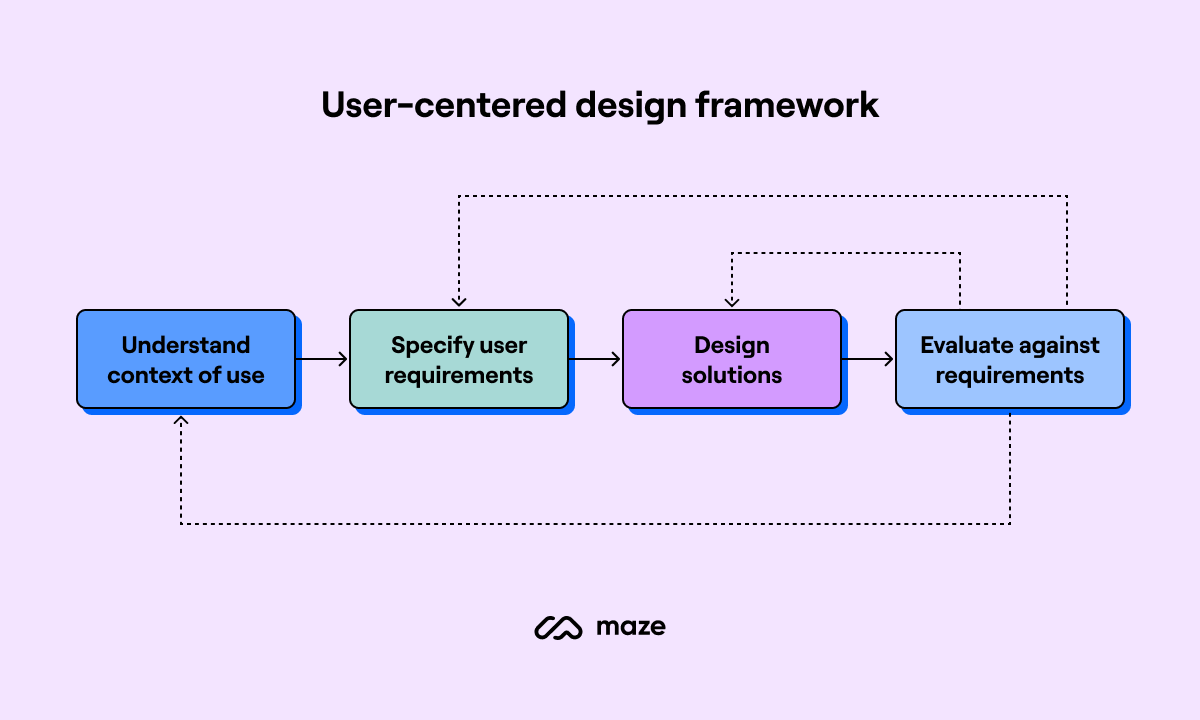 diagram of user centered design framework