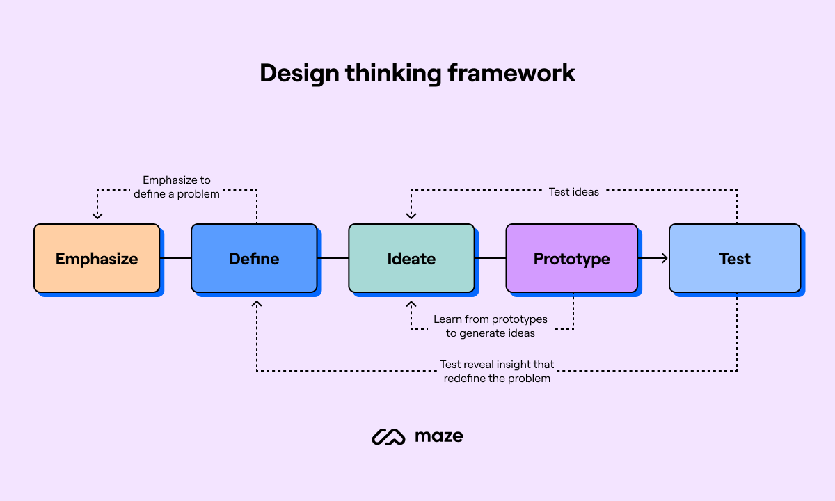 diagram of design thinking framework