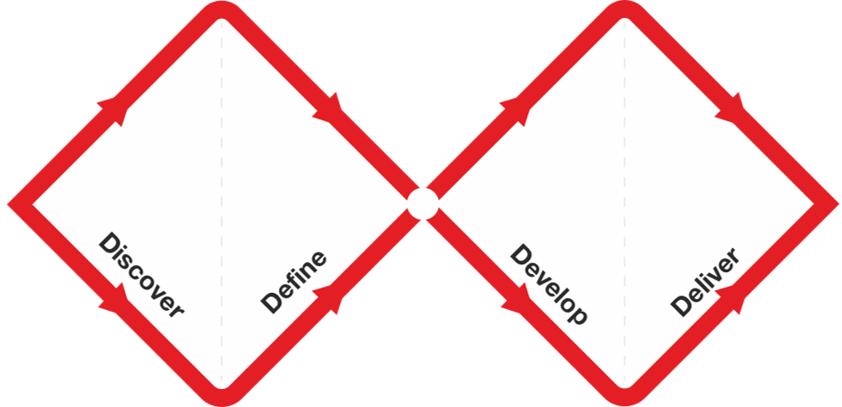 graphic of double diamond design process