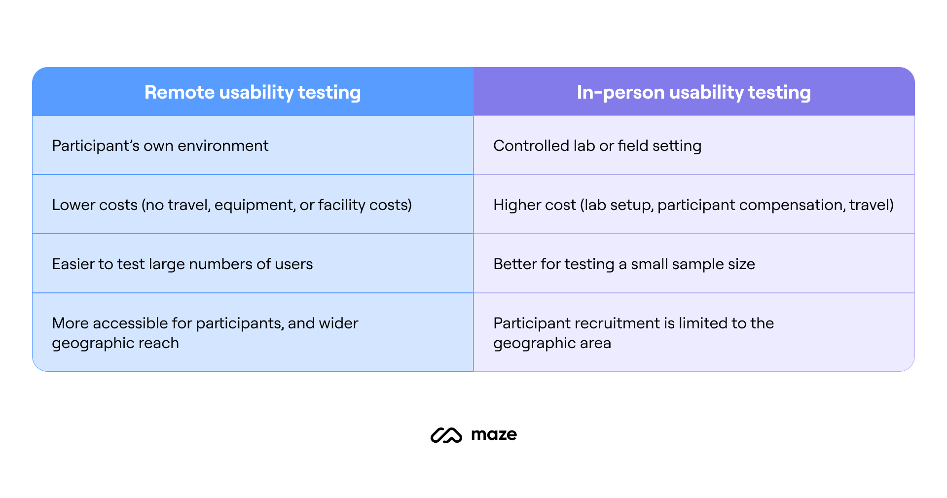 remote usability testing chart