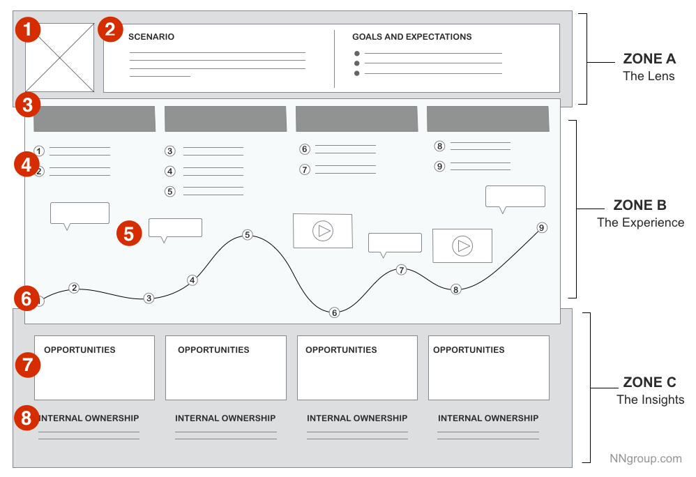 deconstruction of customer journey map for UX
