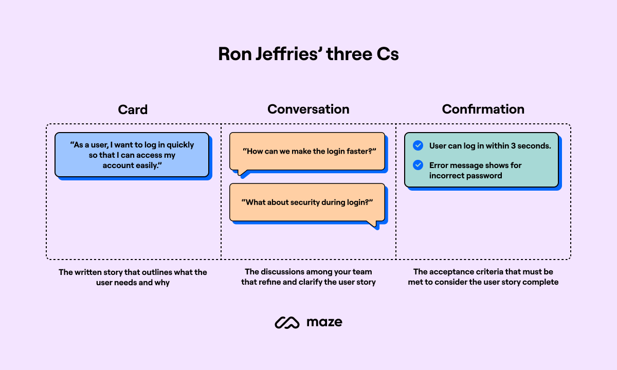 ron jeffries three cs user story