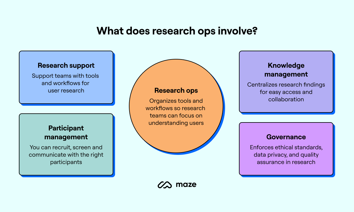 research ops pillars