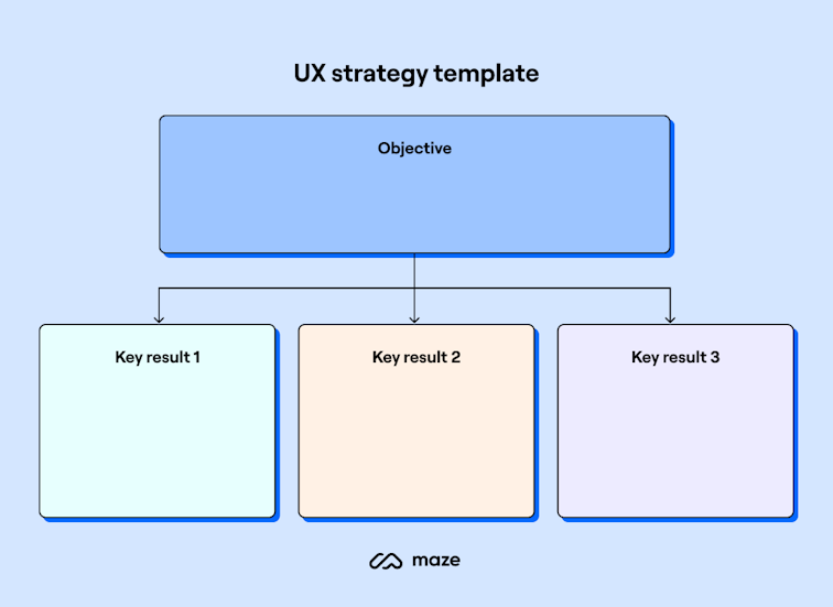 UX Strategy Essentials: Step-by-Step, Principles, and Examples | Maze