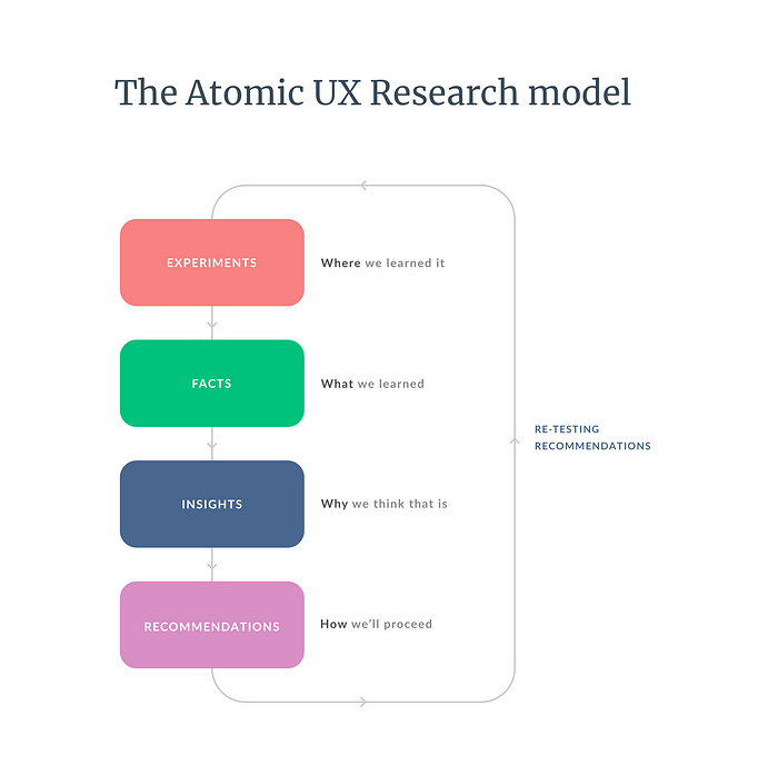 atomic ux research model