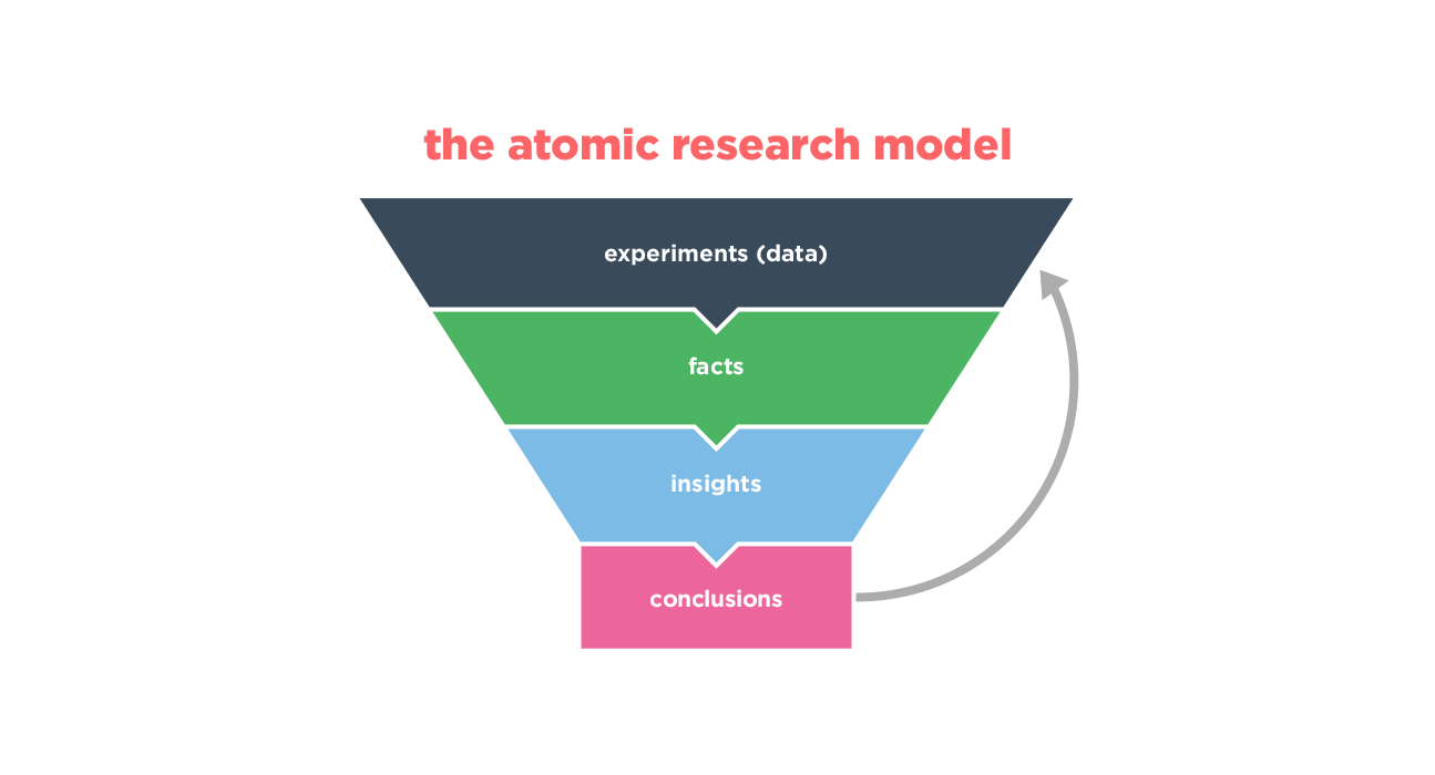 atomic research model