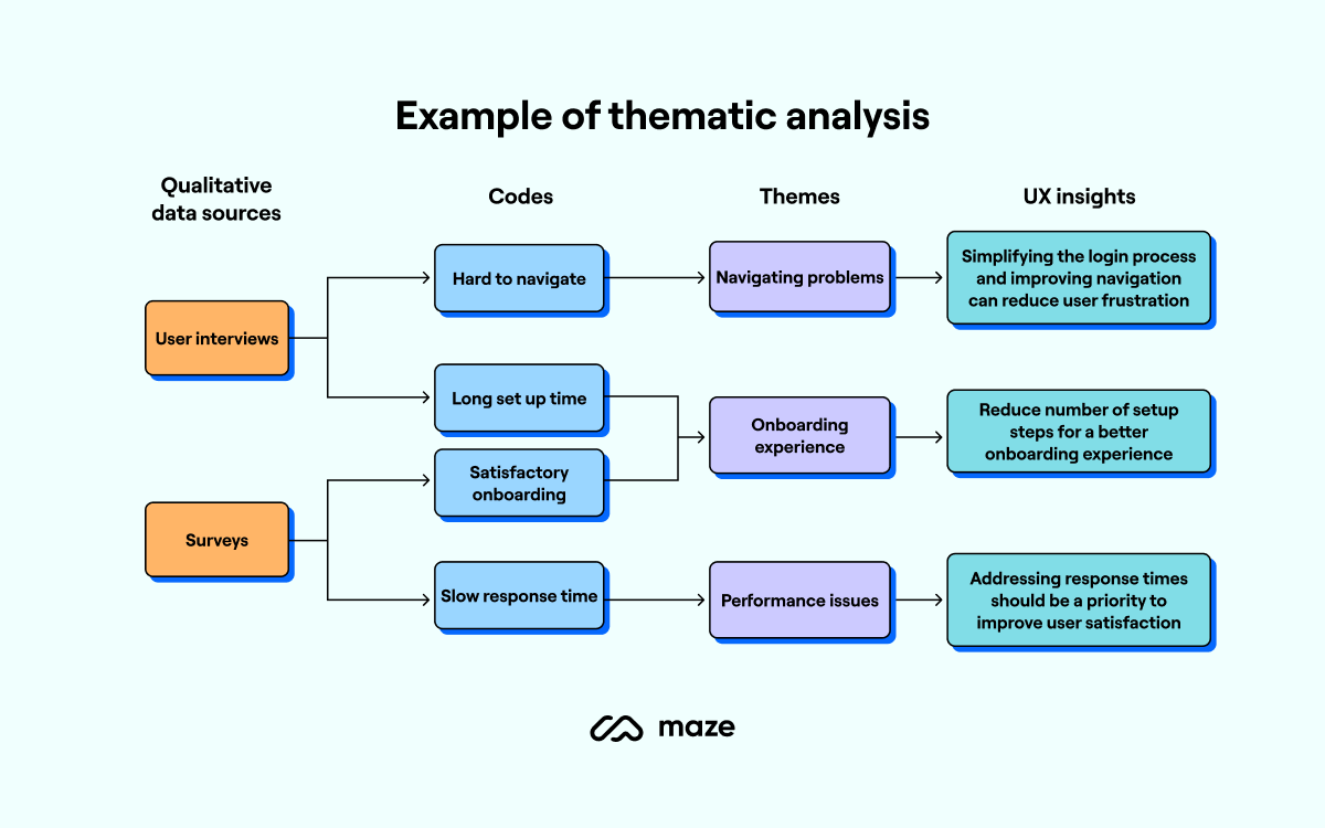 thematic analysis in UX research