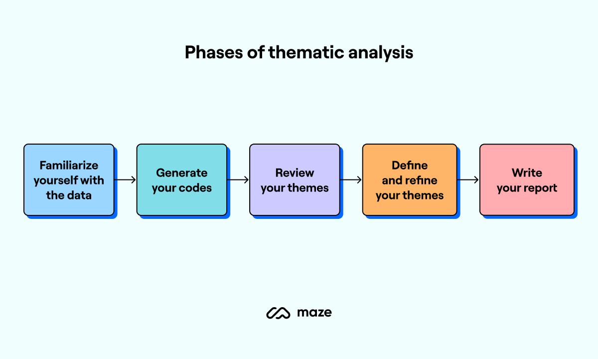 phases of thematic analysis how to perform thematic analysis UX research