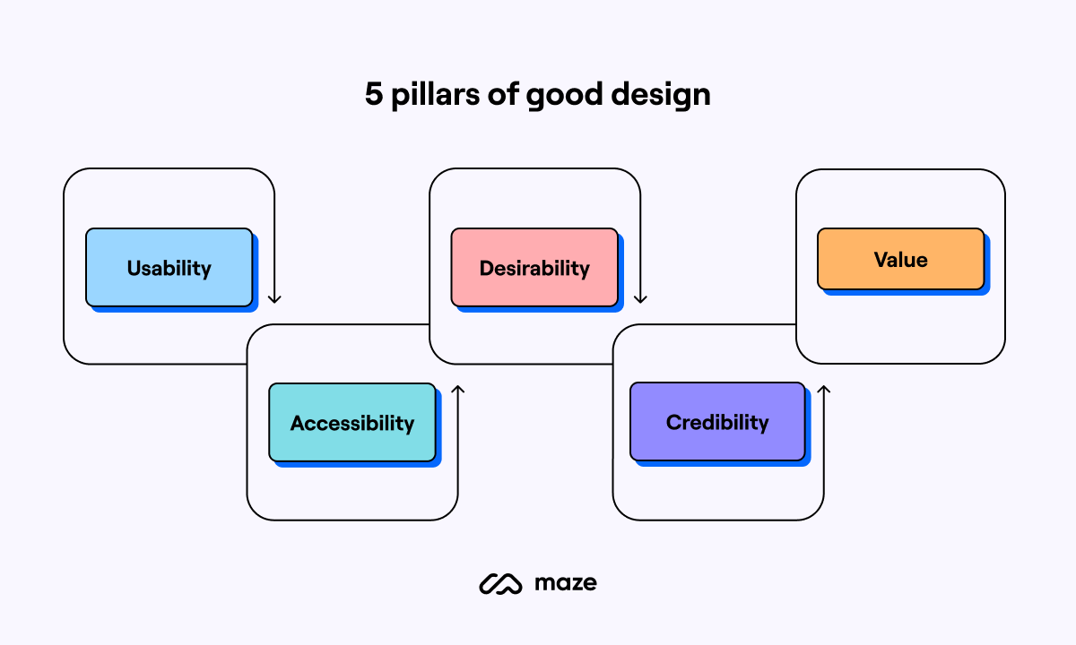 graphic showing pillars of good ux design: usability, accessibility, desirability, credibility, value