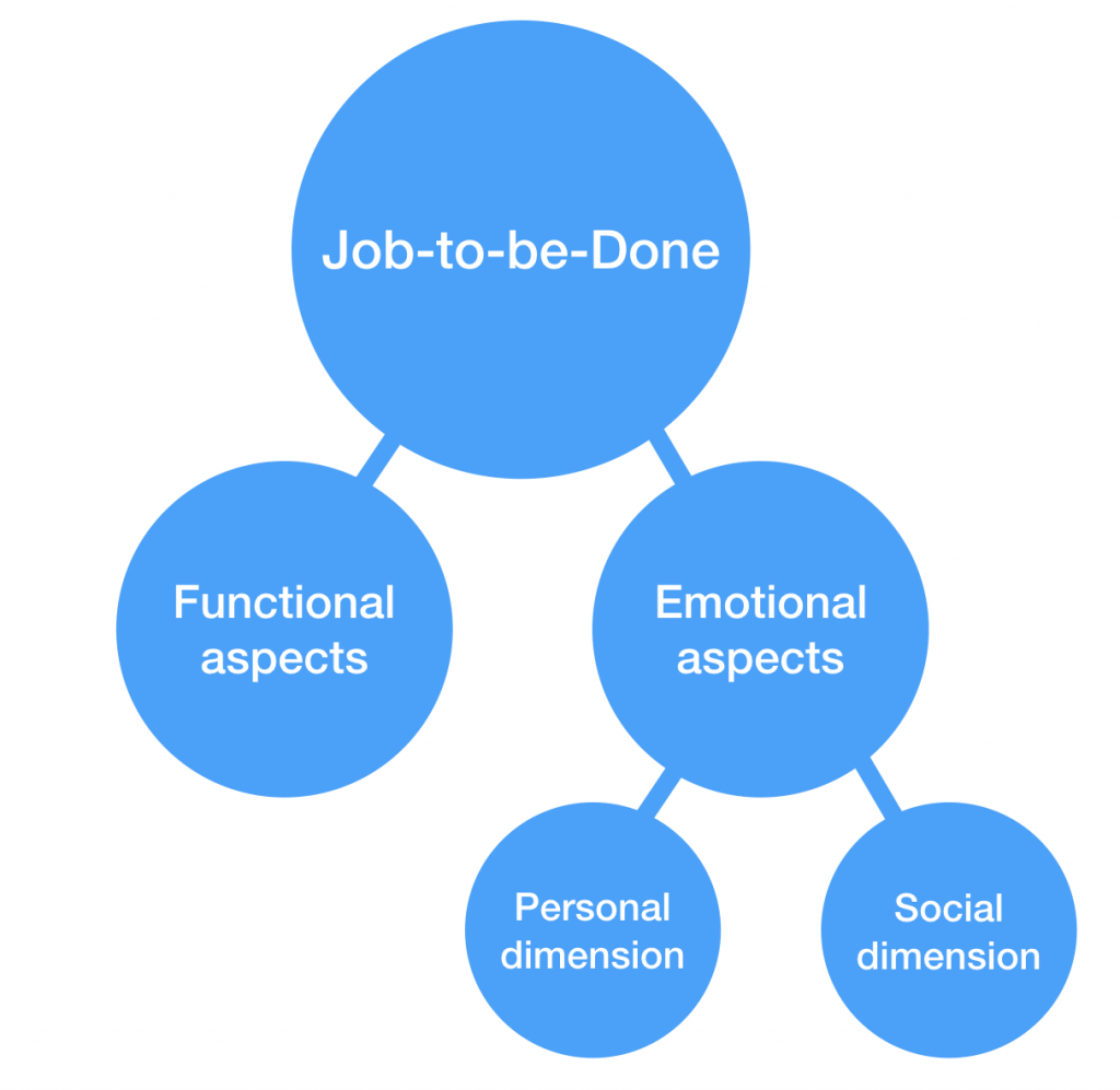 jobs to be done framework