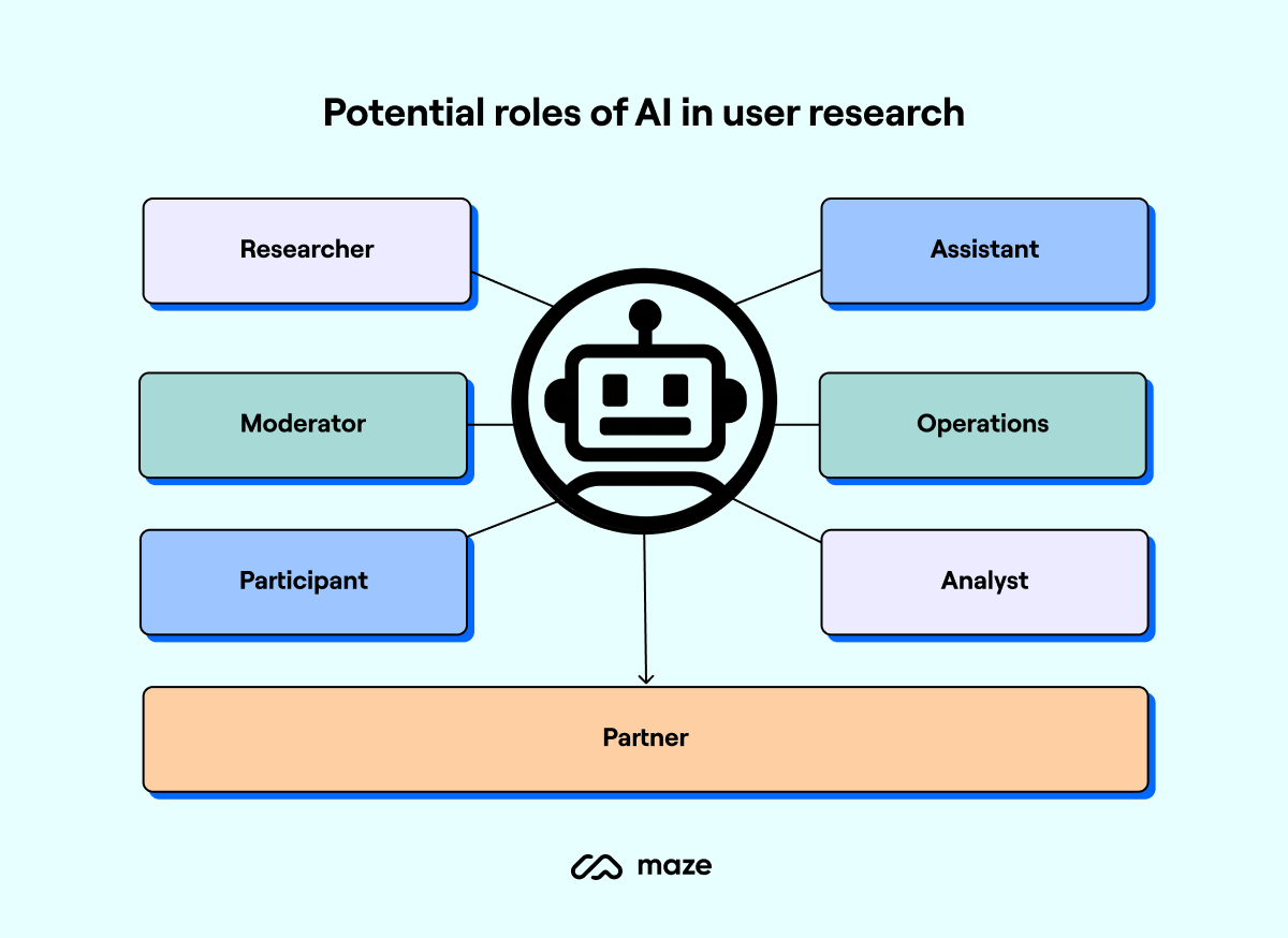 roles of ai in user research