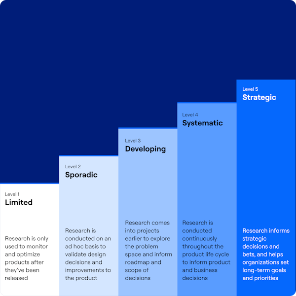 Discover the five stages of research maturity