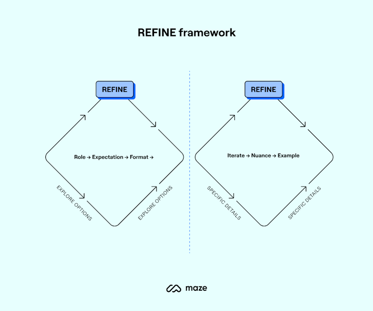 Design Simulate Measure Refine 20 AI Prompts for User Research (+ How To Write Your Own) | Maze