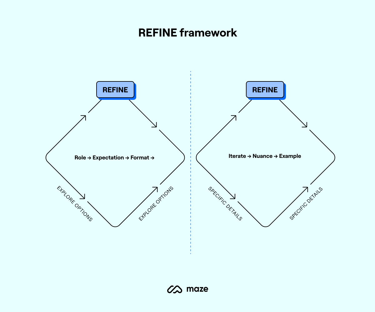 refine framework for writing ai prompts for user research