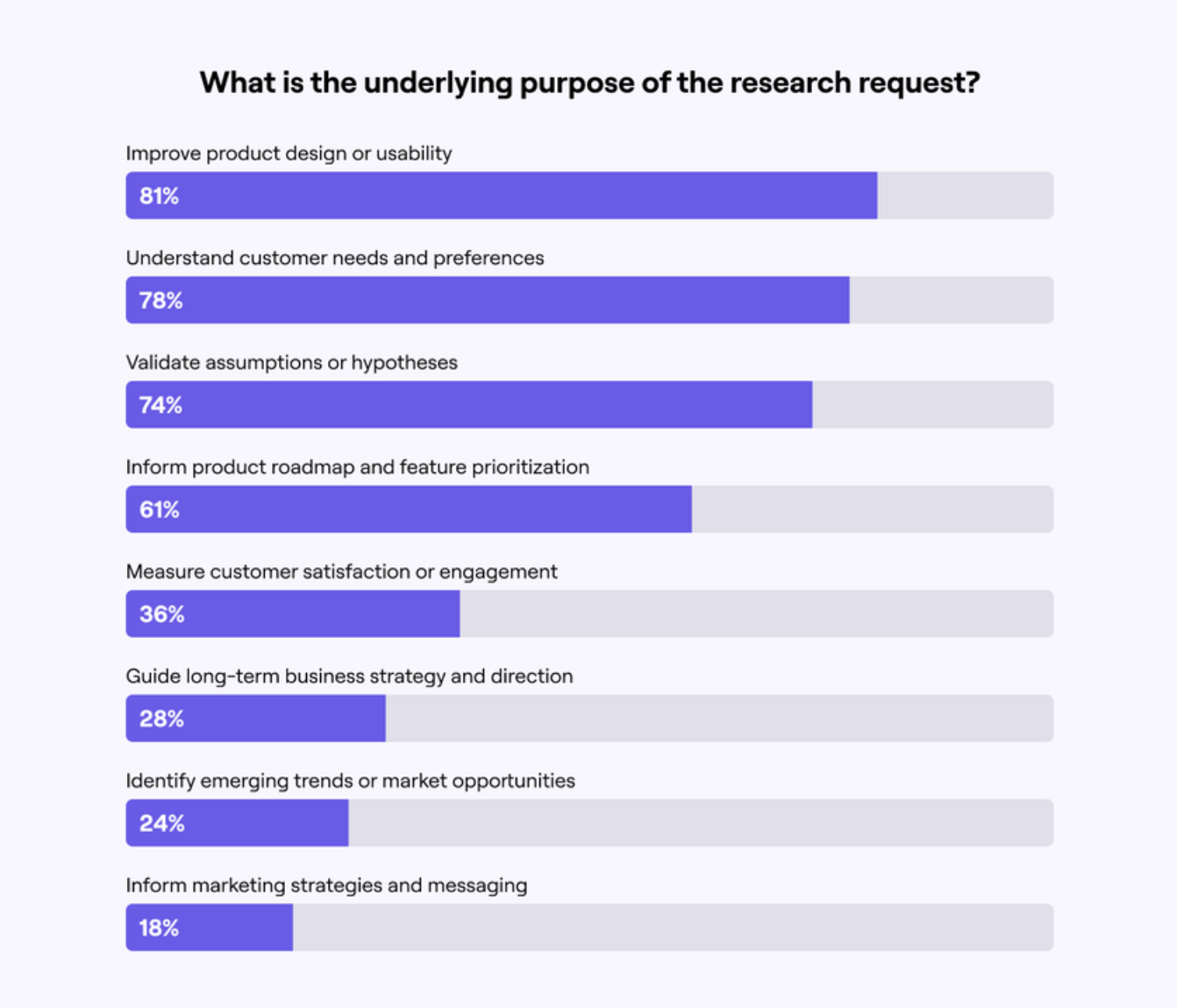 research goal roi of ux research