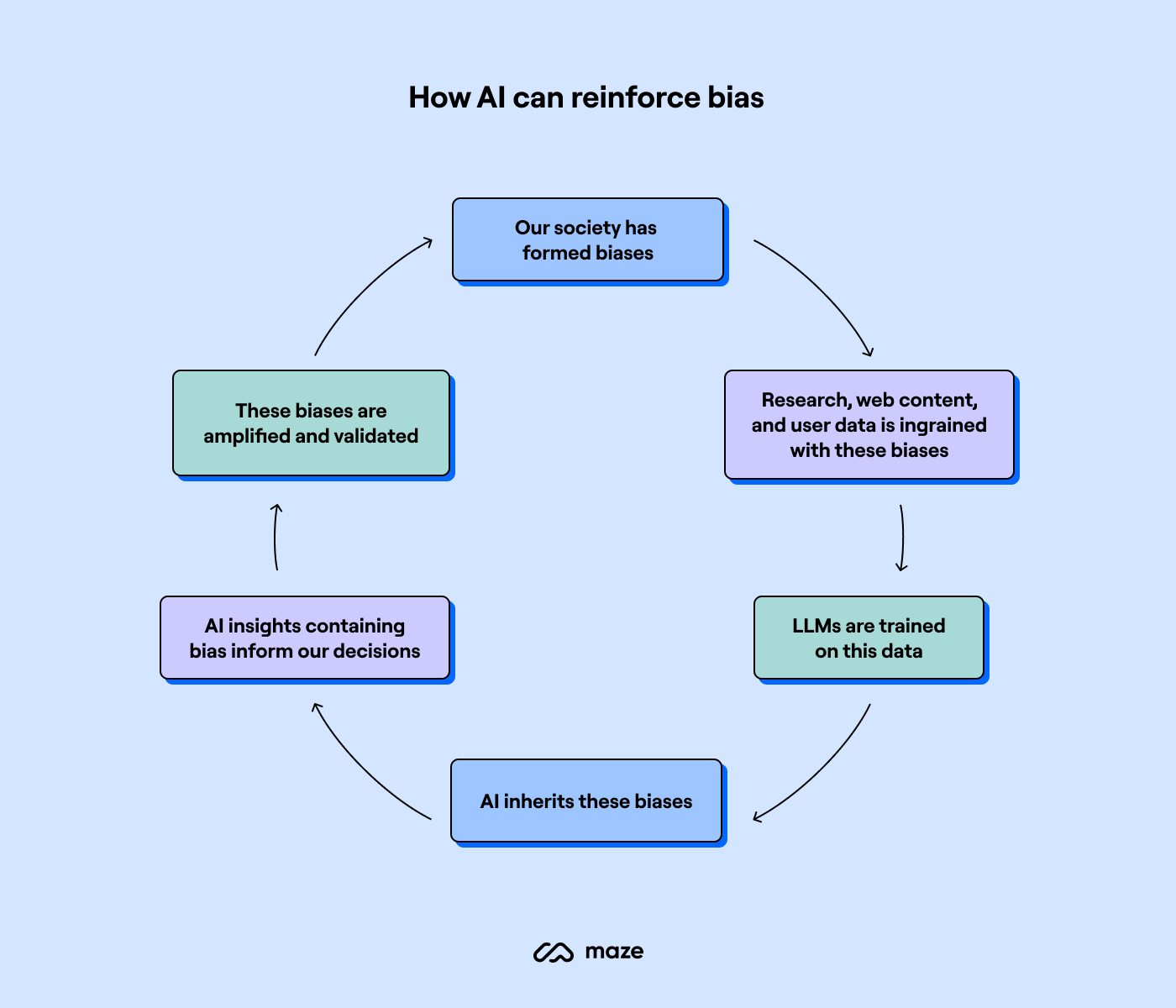 ai ethics in user research