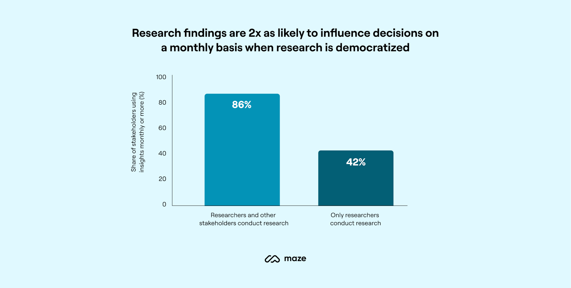This chart shows that 86 percent of stakeholders use research when the research is being conducted by researchers and stakeholders together. In contrast, only 42 percent of stakeholders use the research when researchers alone are crafting insights.