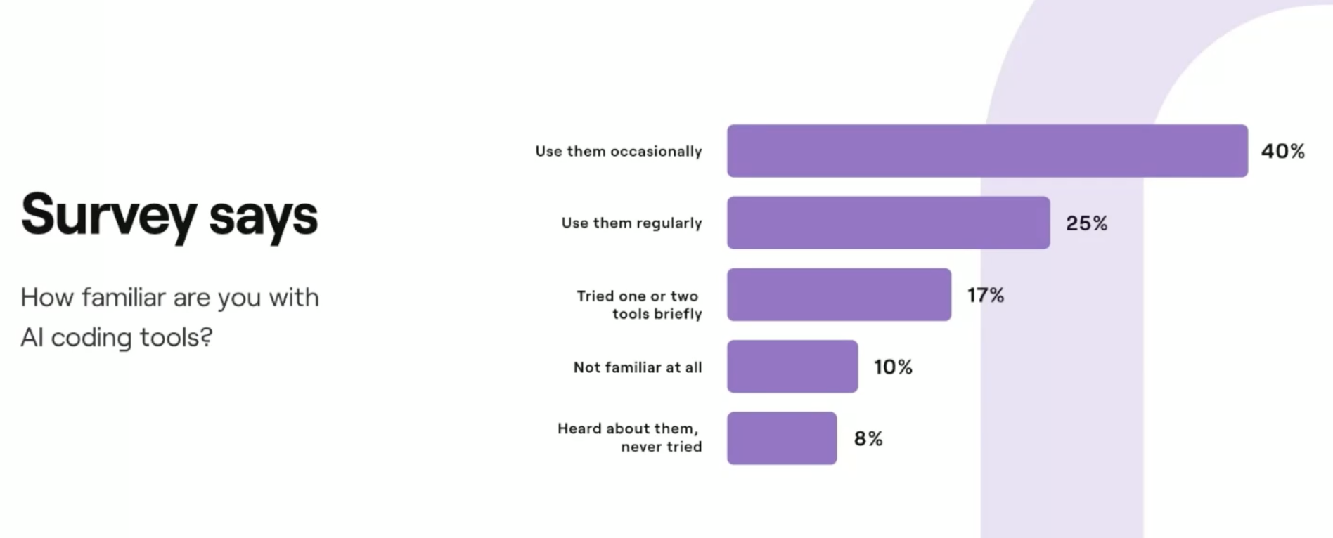 Bar chart from a Maze survey showing how frequently product professionals use AI tools, illustrating the rise of AI adoption in design and prototyping