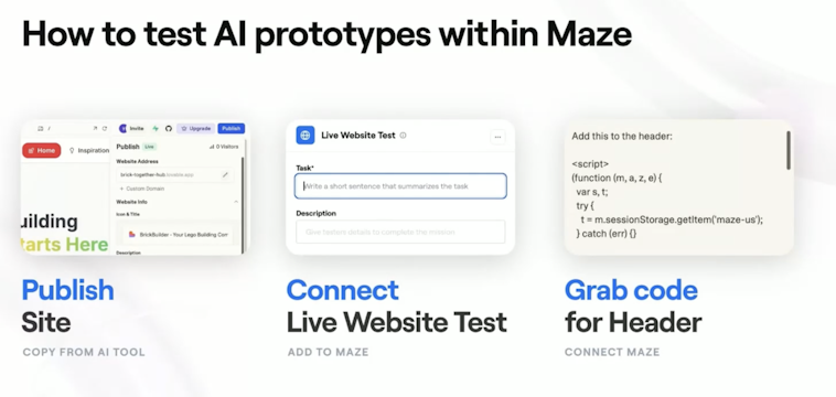 Illustration showing the three key steps to test AI prototypes in Maze—publishing a live site from an AI tool, setting up a Live Website Test in Maze, and adding the Maze tracking code snippet to the website header.