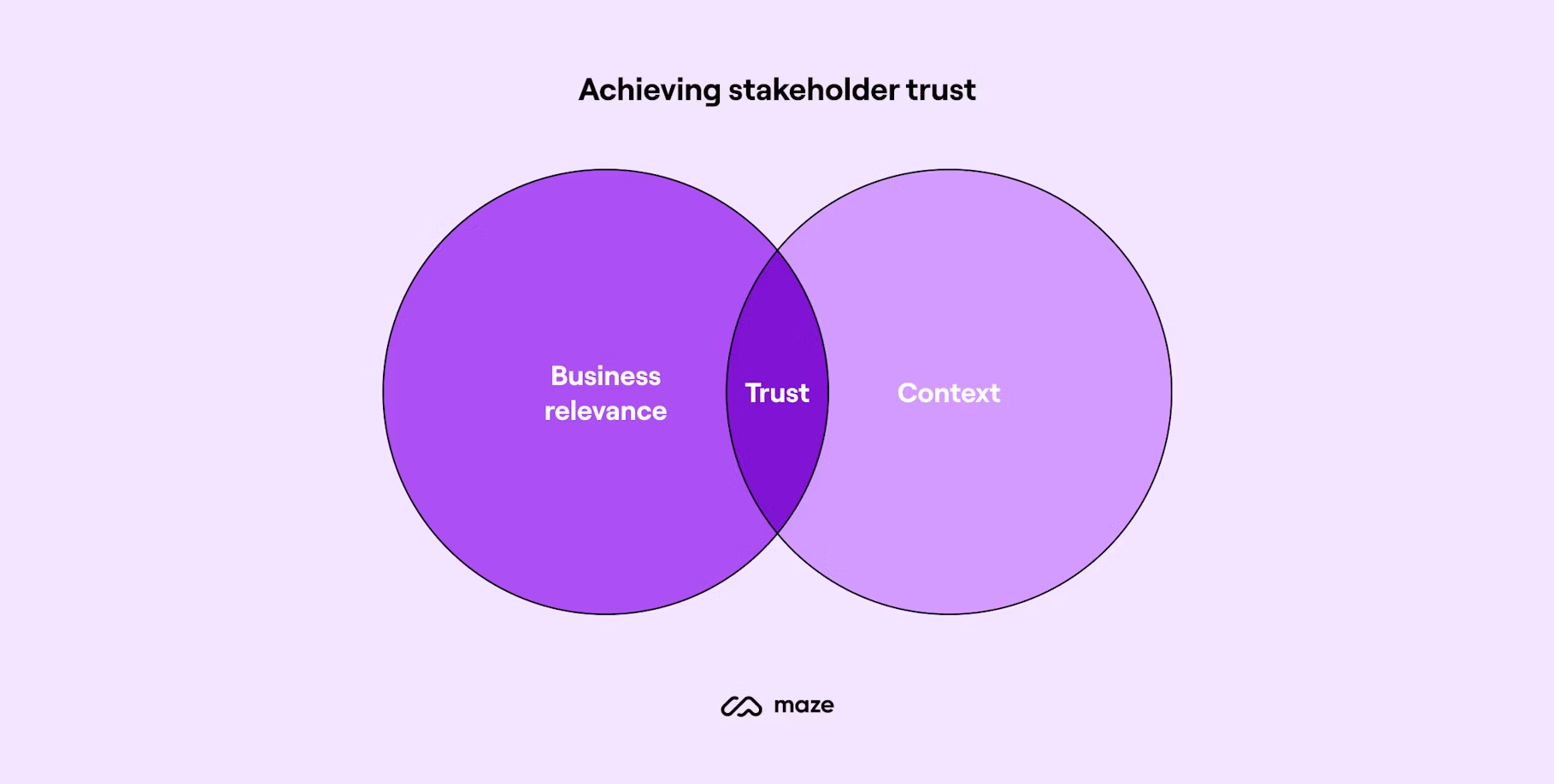 Venn diagram showing trust at the overlap of business relevance and context