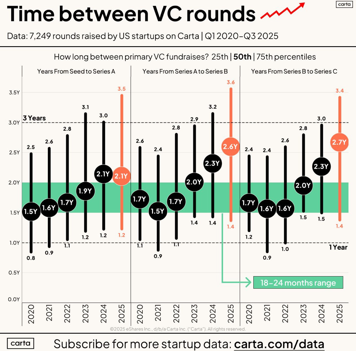 Chart showing median time between VC funding rounds for US startups, indicating longer gaps from seed to Series C over time (Source: Carta)