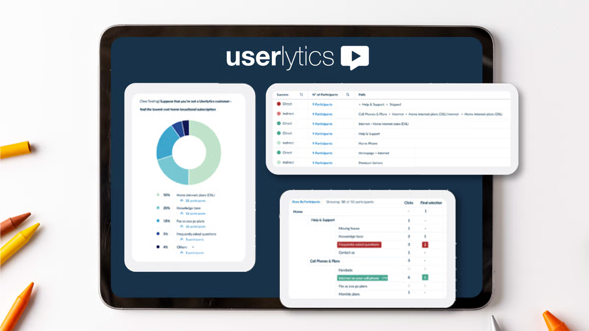 An image displaying Userlytics' data reports. Visible metrics include a donut chart for home broadband preferences, a participant path table showing direct versus indirect success, and a detailed click-analysis tree for website navigation.