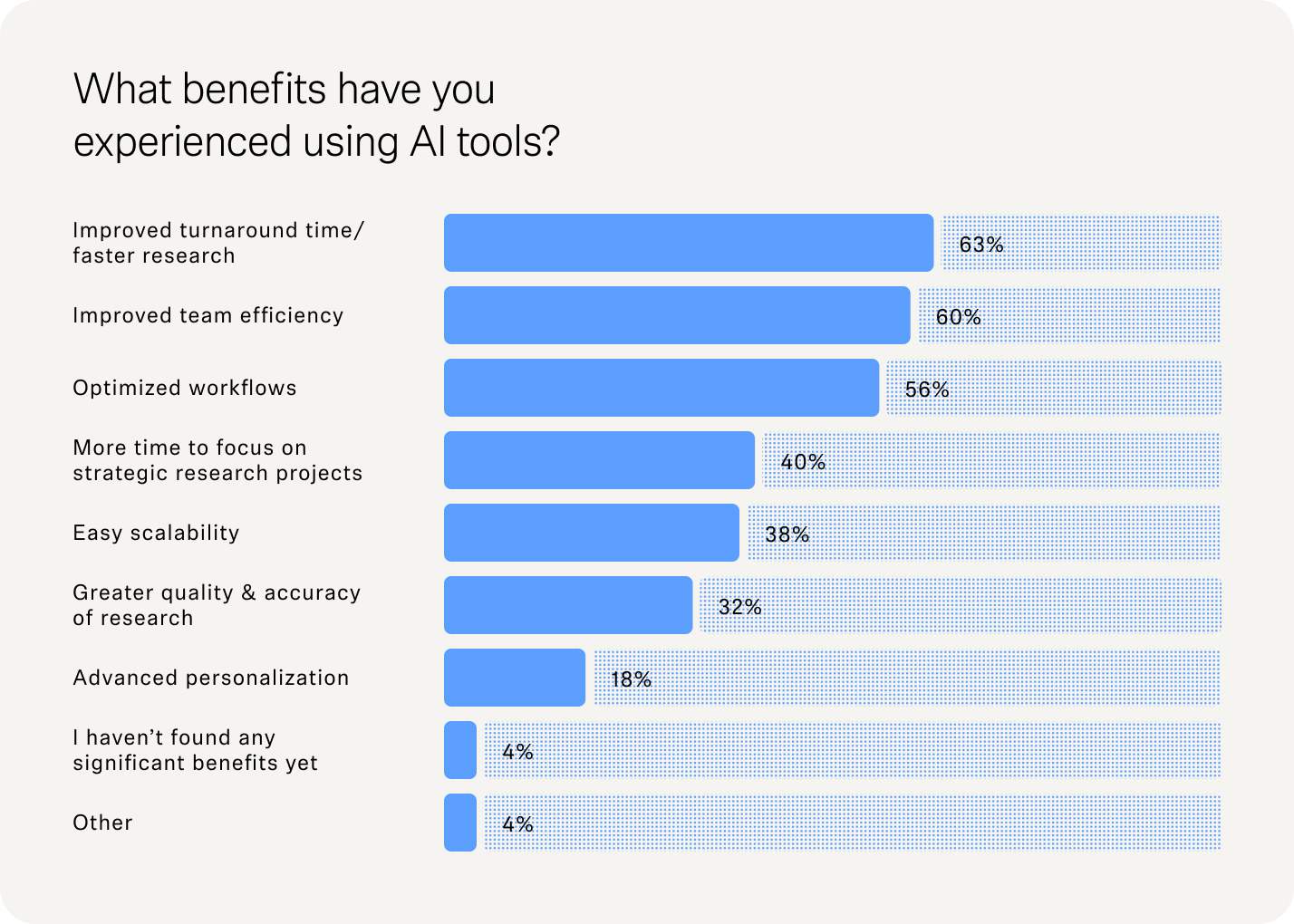 Horizontal bar chart titled 'What benefits have you experienced using AI tools?' showing improved turnaround time (63%), improved team efficiency (60%), and optimized workflows (56%) as the top three reported benefits