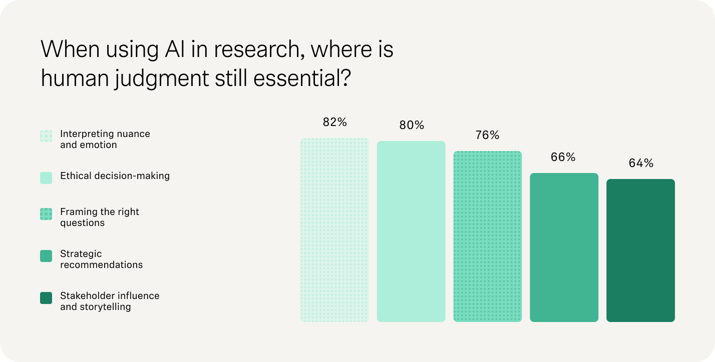 Vertical bar chart titled 'When using AI in research, where is human judgment still essential?' showing top areas: interpreting nuance and emotion (82%), ethical decision-making (80%), framing the right questions (76%), strategic recommendations (66%), and stakeholder influence and storytelling (64%).