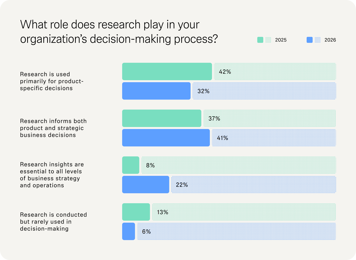 Grouped horizontal bar chart comparing 2025 and 2026 results for 'What role does research play in your organization's decision-making process?' showing an increase in research informing both product and strategic decisions (41%) and a significant rise in research being essential to all levels of strategy and operations (from 8% to 22%).