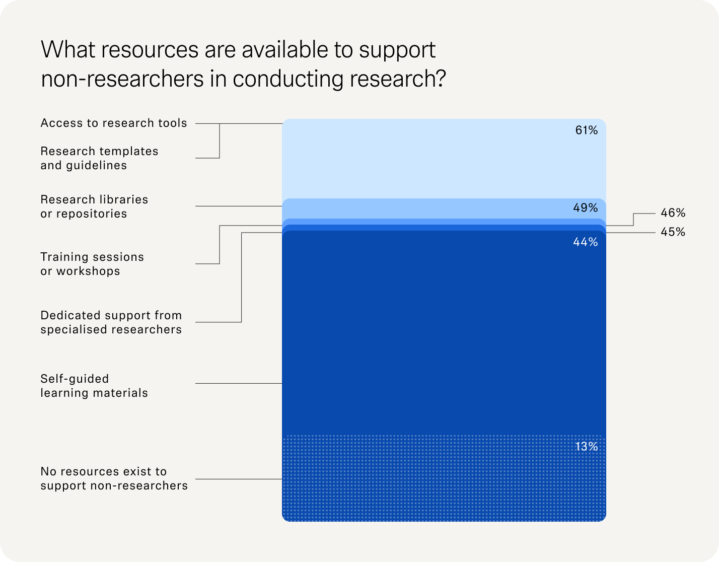 Layered bar chart titled 'What resources are available to support non-researchers in conducting research?' showing that the most common resources are access to research tools and templates (61%), followed by research libraries (49%), training sessions (46%), and dedicated support (45%), while 13% of respondents have no resources.