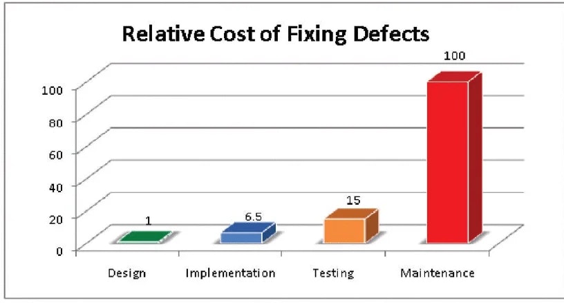 A bar chart titled "Relative Cost of Fixing Defects" showing costs rising exponentially from 1 in Design to 100 in Maintenance.