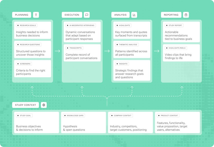 AI-Moderated Interviews for User Research | Maze