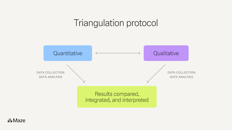 Triangulation protocol, a mixed methods research