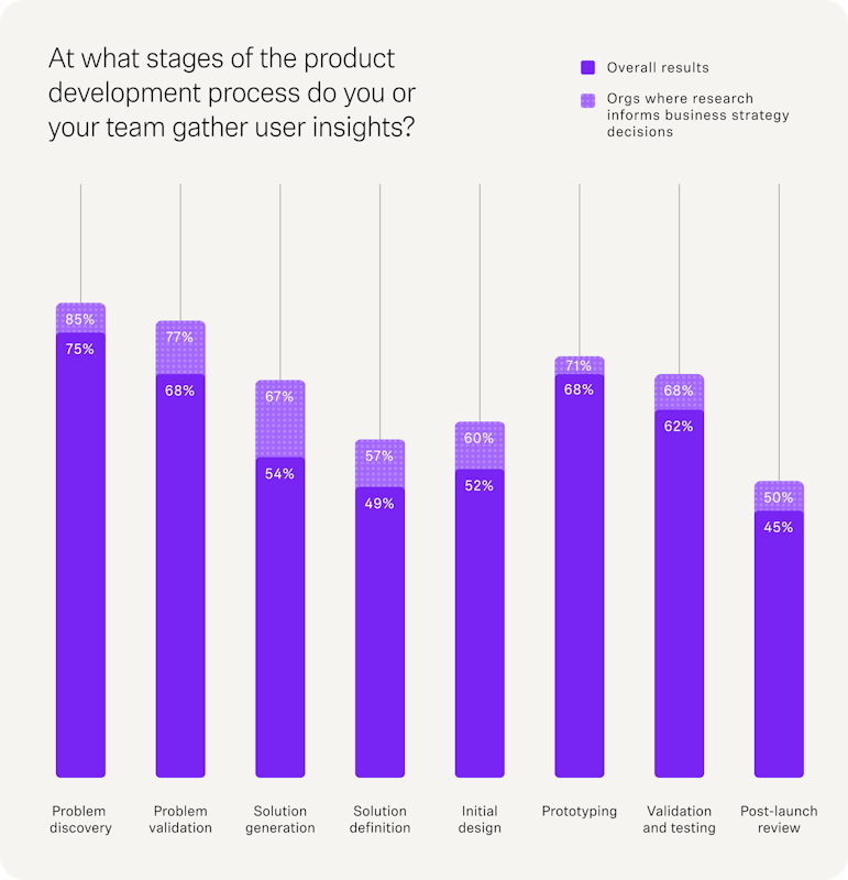 Vertical bar chart showing at which stages of the product development process teams gather user insights, comparing overall results with organizations where research informs business strategy decisions.
