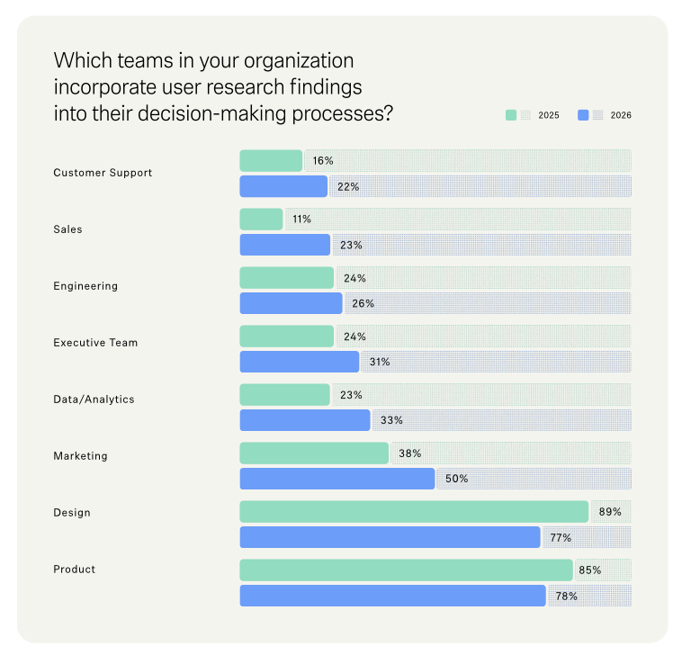 Horizontal bar chart showing which teams in an organization use user research findings in their decision‑making, comparing percentages for 2025 and 2026 across functions like support, sales, marketing, design, and product