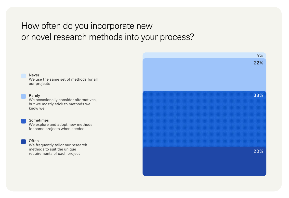 Stacked bar chart showing how often teams incorporate new or novel research methods into their process, with segments for never, rarely, sometimes, and often