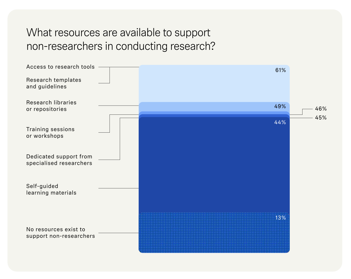 Stacked bar chart showing which resources are available to help non‑researchers conduct research, including access to tools, templates, libraries, training, expert support, self‑guided materials, and cases where no resources exist.