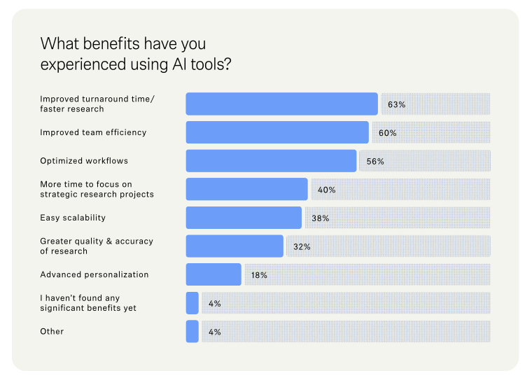 Alt text: “Horizontal bar chart listing benefits experienced from using AI tools, such as faster research, better team efficiency, optimized workflows, more time for strategic work, scalability, higher research quality, personalization, and minor or no benefits.