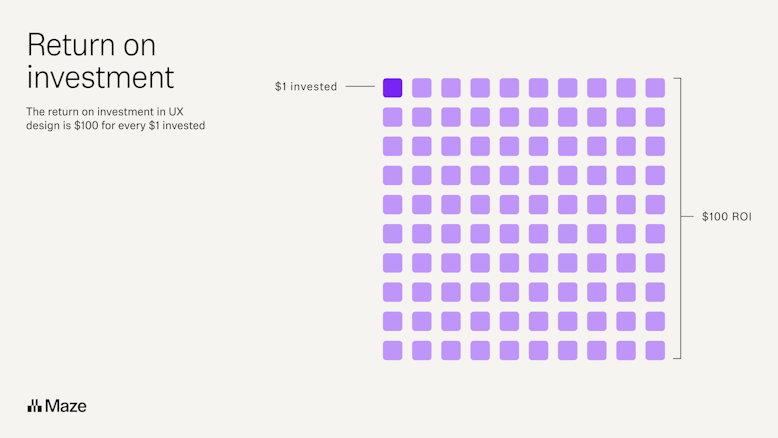 Every $1 invested in UX design yields a return of $100 (ROI = 9,900%)