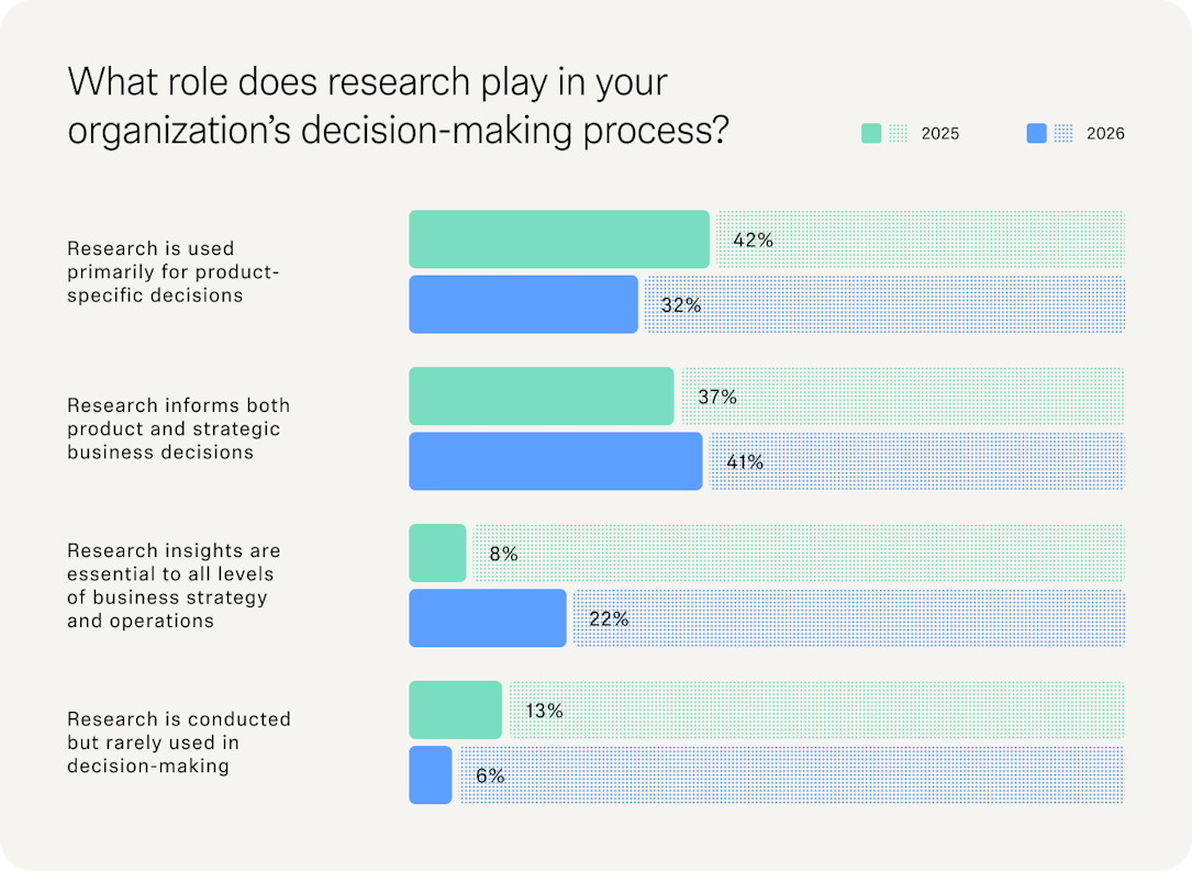 Ux Idea Ranking Graph 40+ Key UX Stats for 2026