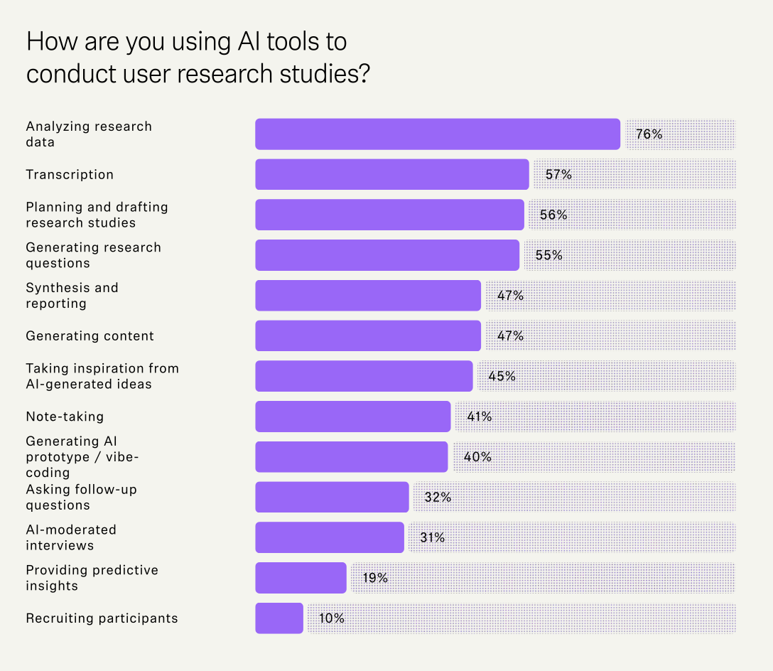Screenshot of researchers using AI tools for research studies