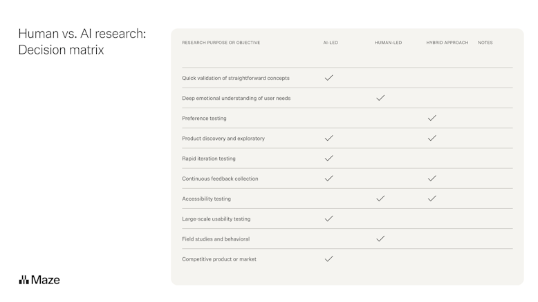 Human vs. AI research decision matrix