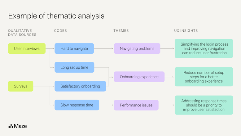 Thematic analysis in UX research