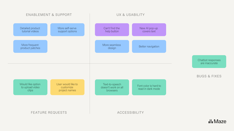 An example of Affinity diagram