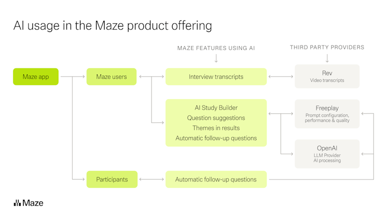 A map of how Maze uses AI in it's workflow