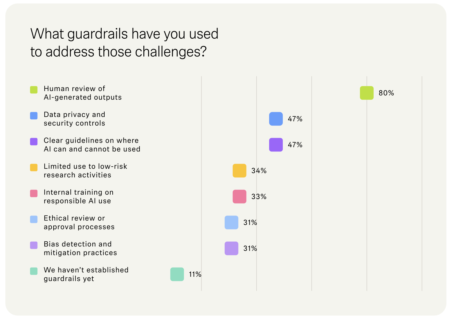 Setting up guardrails for challenges in user research