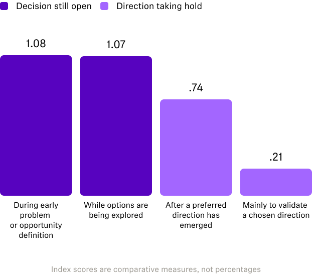 Chart: 89% see research as a strategic partner, 57% lack sufficient resources, and 33% bring research in at problem definition.