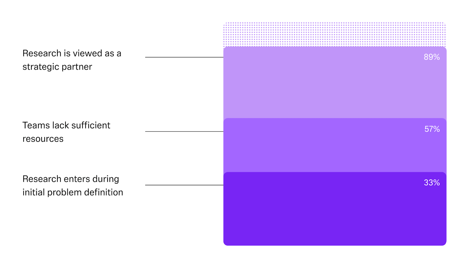 Chart: 89% see research as a strategic partner, 57% lack sufficient resources, and 33% bring research in at problem definition.