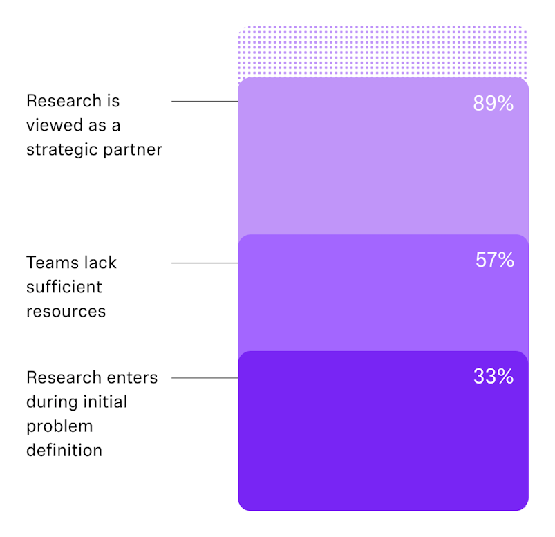 Chart: 89% see research as a strategic partner, 57% lack sufficient resources, and 33% bring research in at problem definition.
